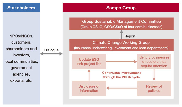 Incorporating ??? ?? factors into business processes