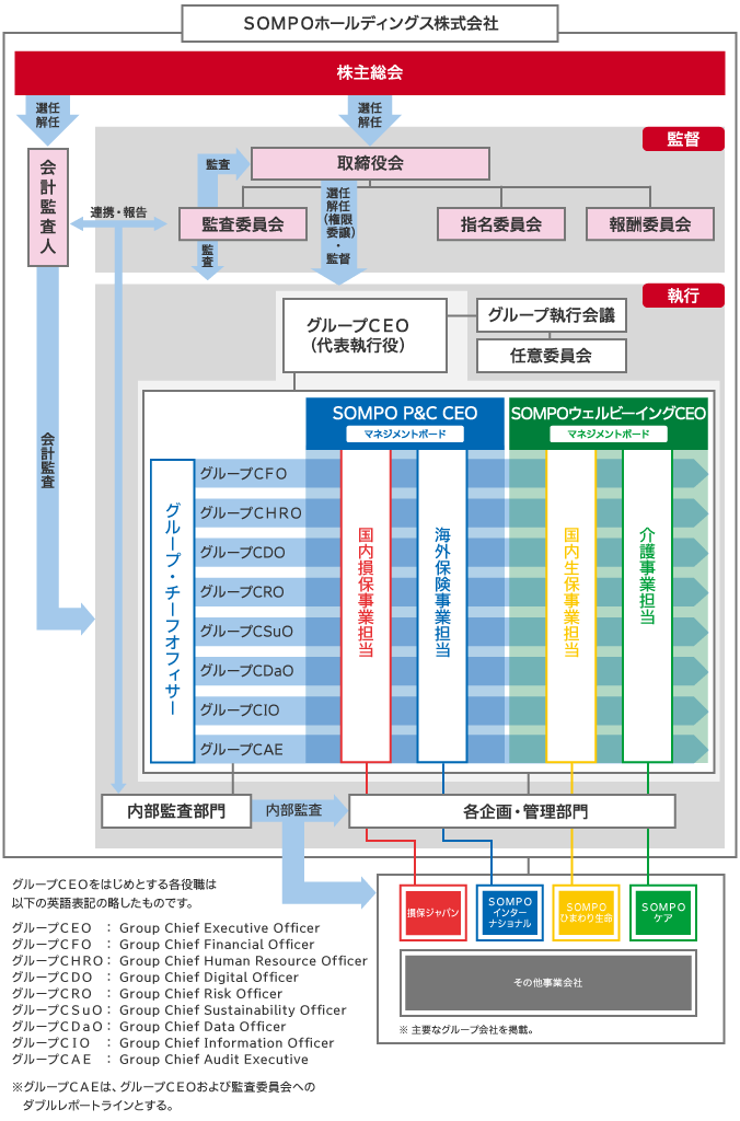 コーポレート?ガバナンス體制図