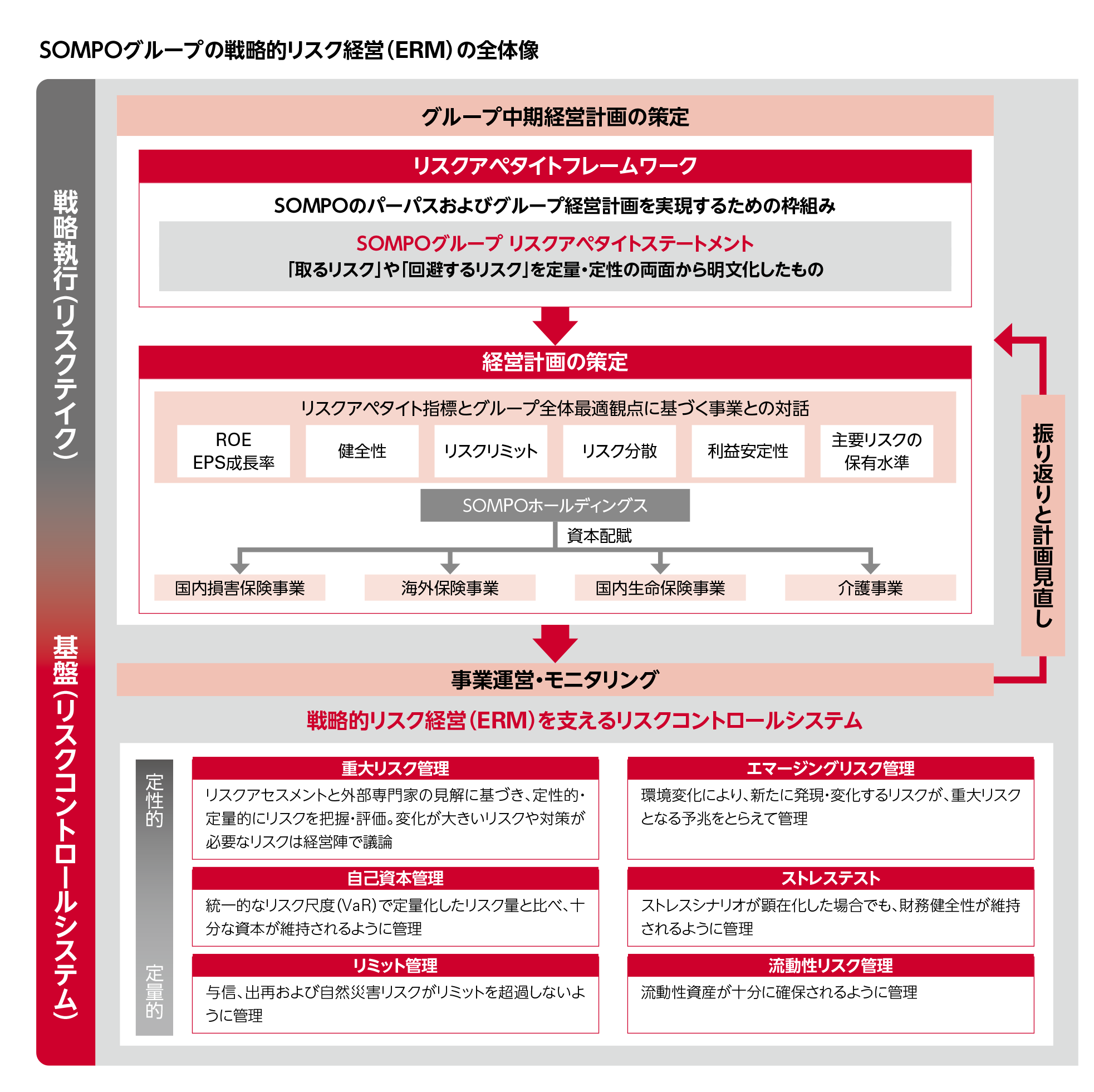 SOMPOグループの戦略的リスク経営（ERM）の全體像