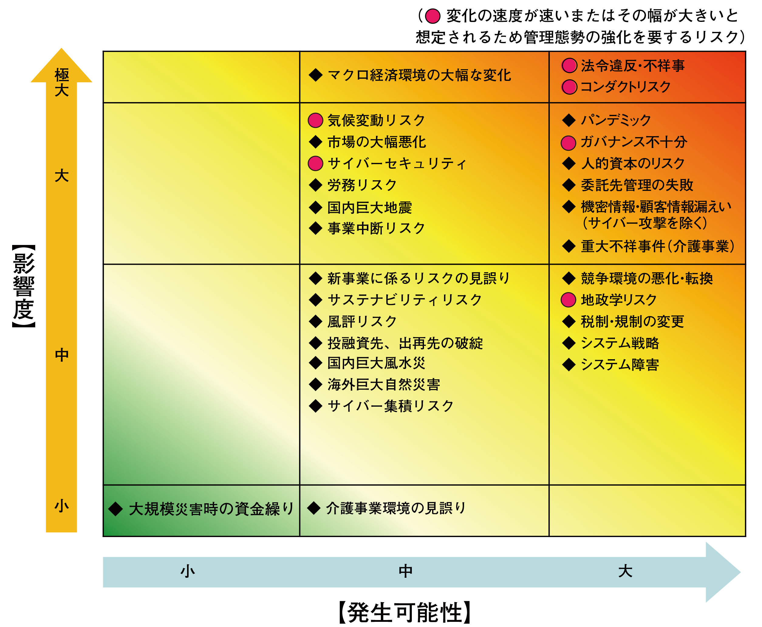 重大リスクのヒートマップ（発生可能性?影響度）