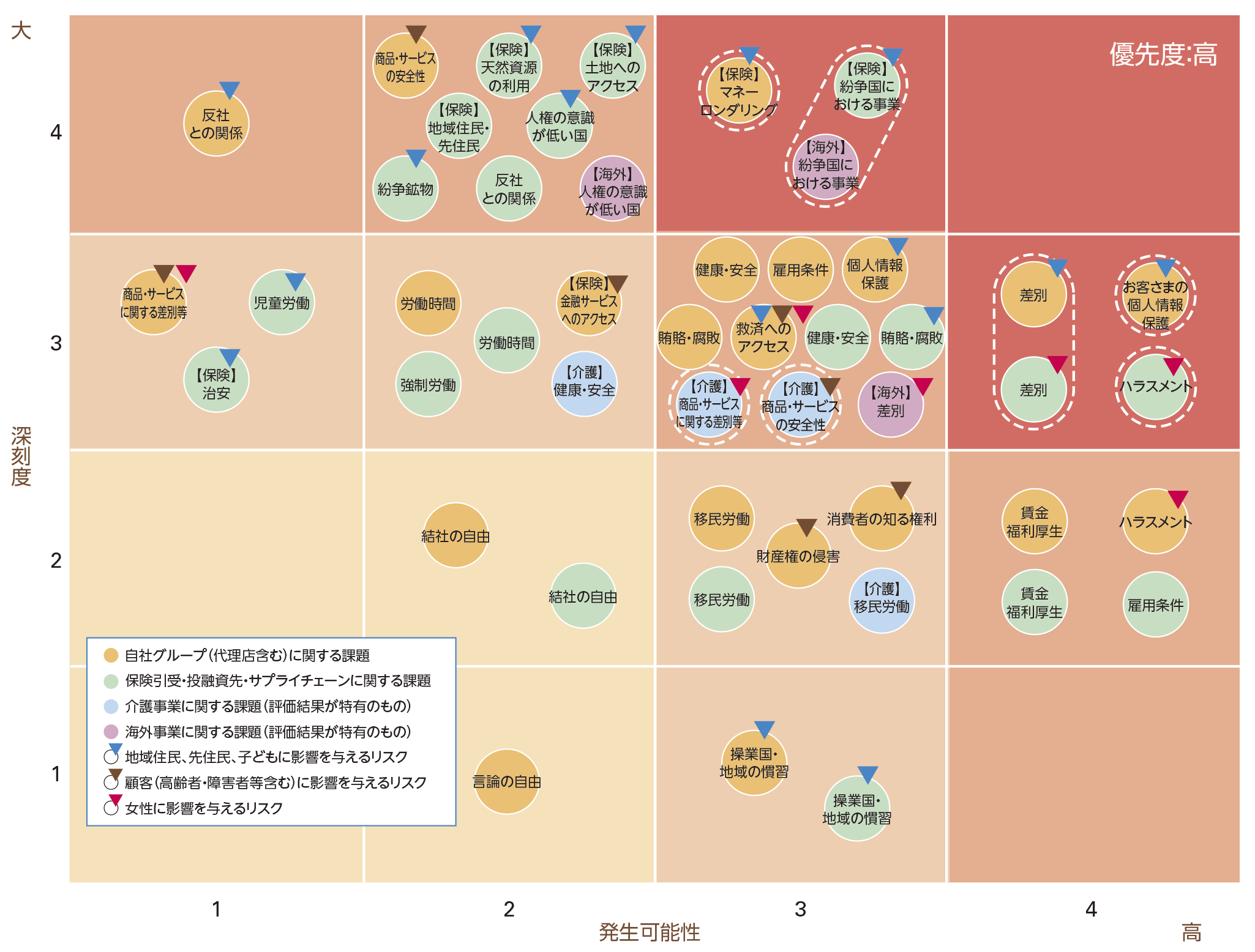 リスク評(píng)価結(jié)果－人権リスクマップ