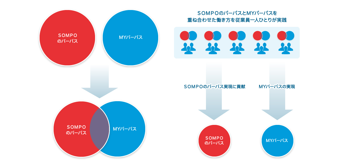 MYパーパスを起點(diǎn)とするＳＯＭＰＯのパーパス実現(xiàn)に向けたアプローチ