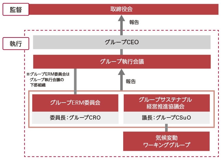 サステナブル経営の推進(jìn)體制