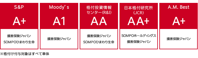 格付會(huì)社による格付け