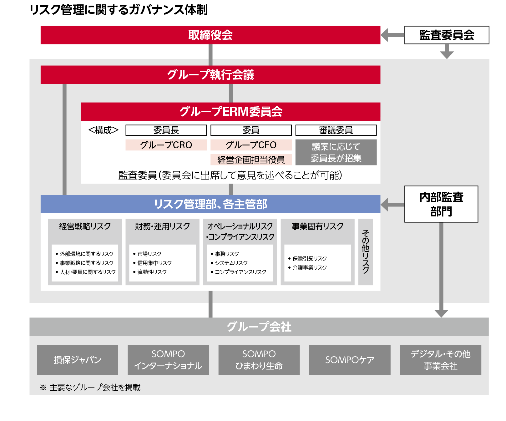 リスク管理に関するガバナンス體制